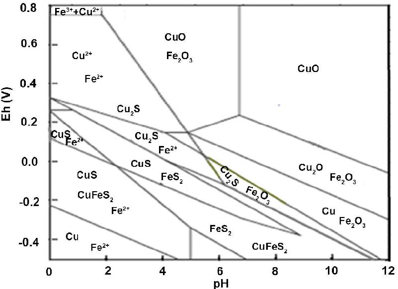 Pourbaix Cu-Fe-S-H<sub>2</sub>O.jpg